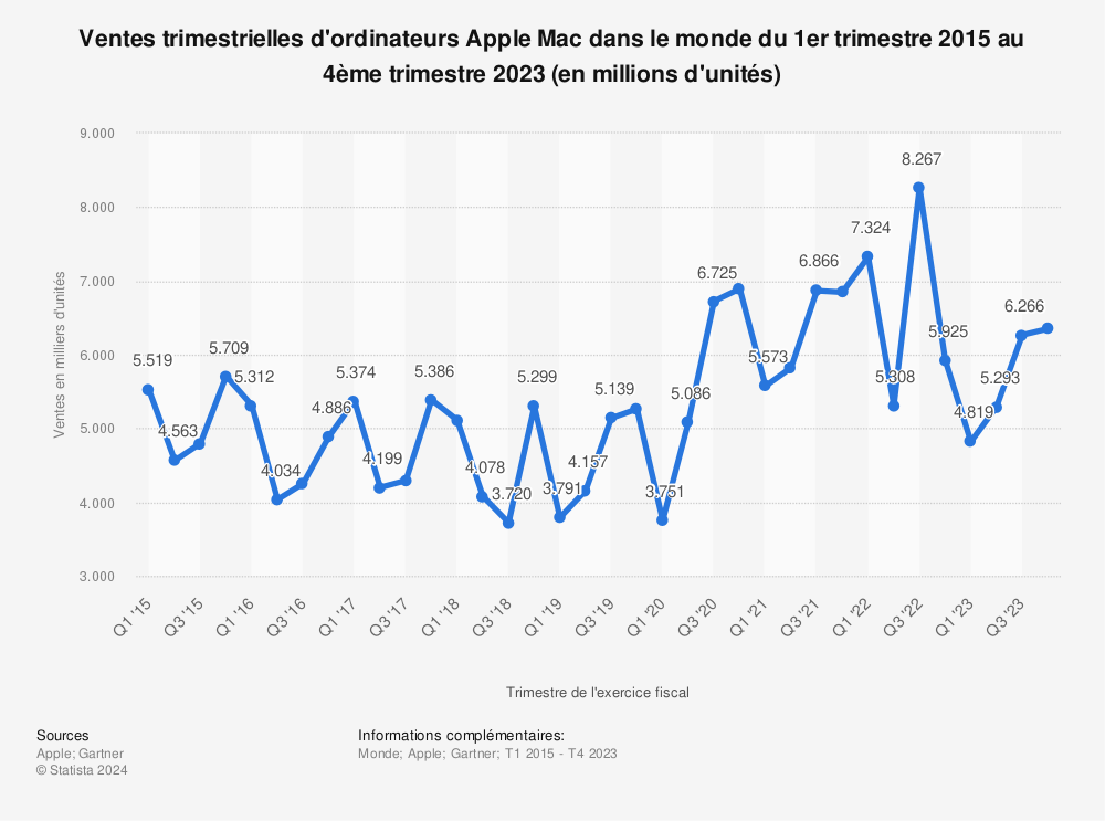 Statistique: Ventes trimestrielles d'ordinateurs Apple Mac dans le monde du 1er trimestre 2015 au 4ème trimestre 2018 (en millions d'unités) | Statista
