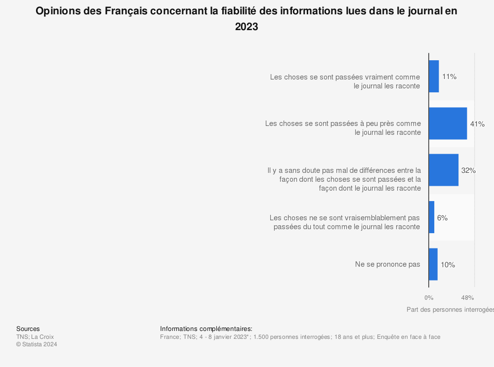 Statistique: Opinions des Français concernant la fiabilité des informations lues dans le journal en 2023 | Statista