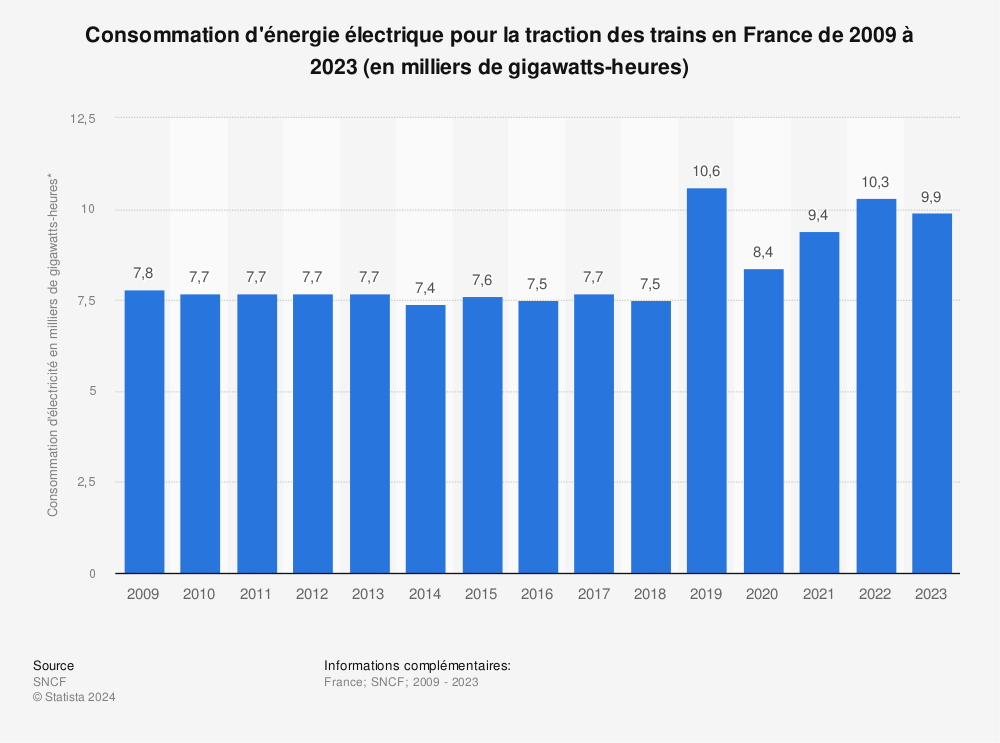 Statistique: Consommation d'énergie électrique pour la traction des trains en France de 2009 à 2022 (en milliers de gigawatts-heures) | Statista