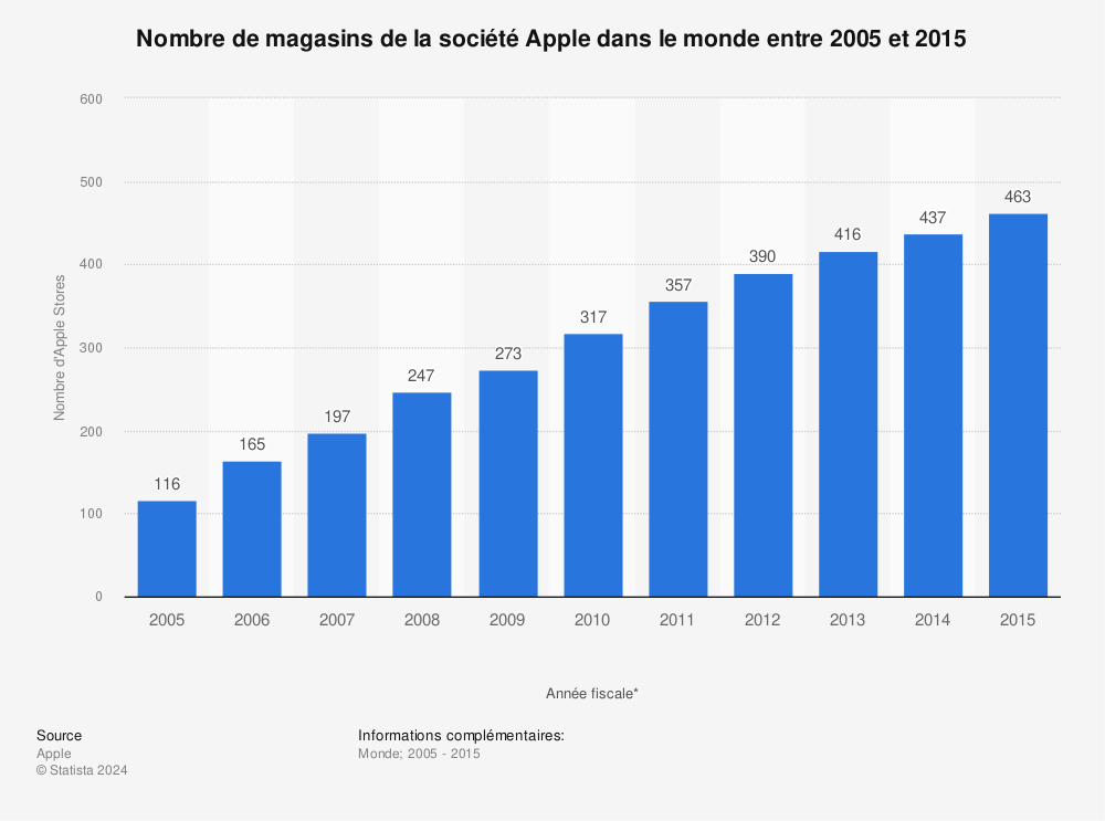Statistique: Nombre de magasins de la société Apple dans le monde entre 2005 et 2015 | Statista