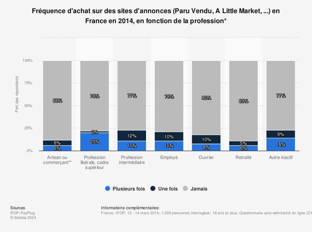Statistique: Fréquence d'achat sur des sites d'annonces (Paru Vendu, A Little Market, ...) en France en 2014, en fonction de la profession* | Statista