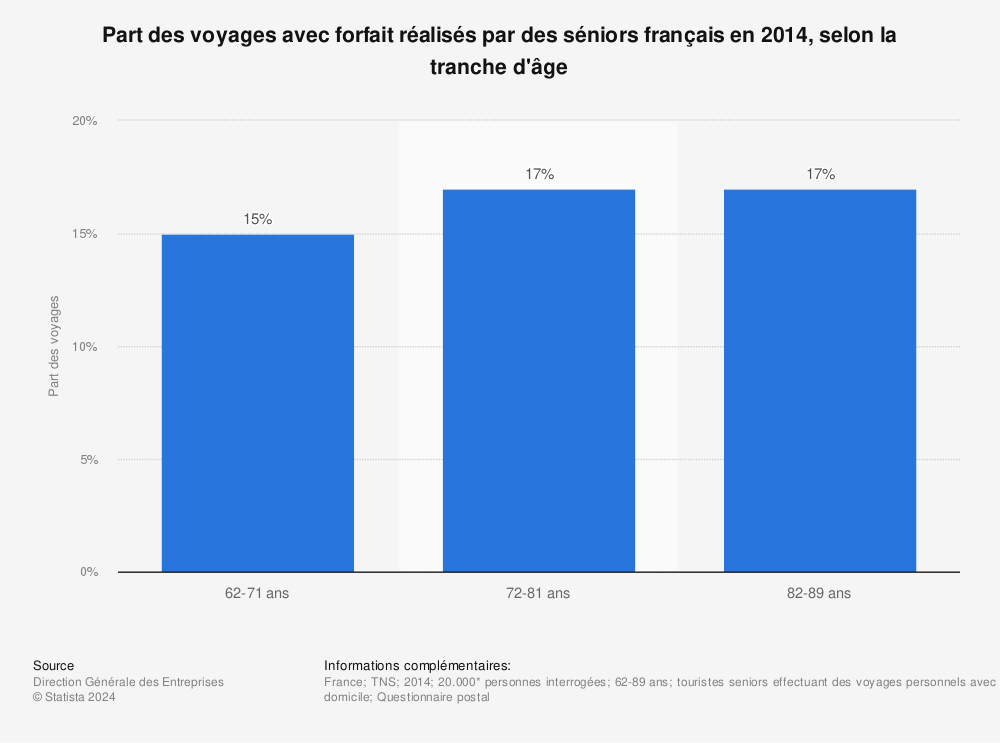 Statistique: Part des voyages avec forfait réalisés par des séniors français en 2014, selon la tranche d'âge  | Statista