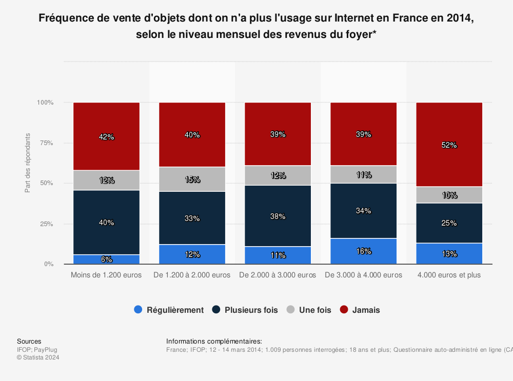 Statistique: Fréquence de vente d'objets dont on n'a plus l'usage sur Internet en France en 2014, selon le niveau mensuel des revenus du foyer* | Statista