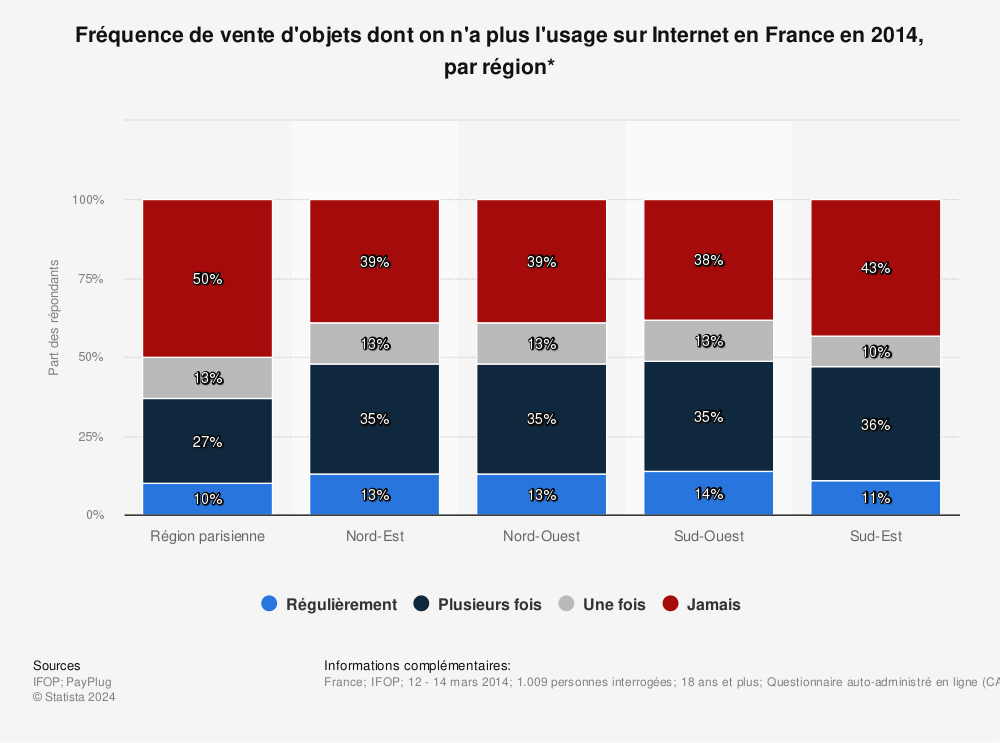 Statistique: Fréquence de vente d'objets dont on n'a plus l'usage sur Internet en France en 2014, par région* | Statista