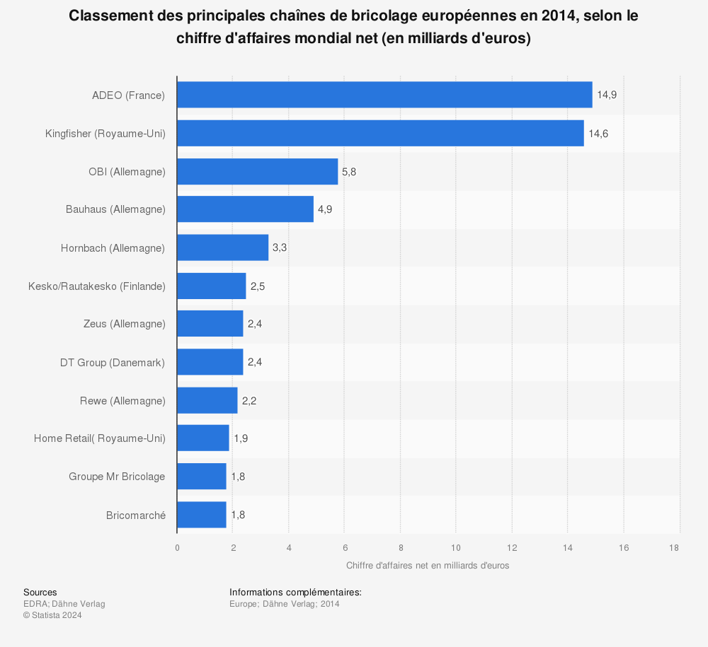 Statistique: Classement des principales chaînes de bricolage européennes en 2014, selon le chiffre d'affaires mondial net (en milliards d'euros) | Statista