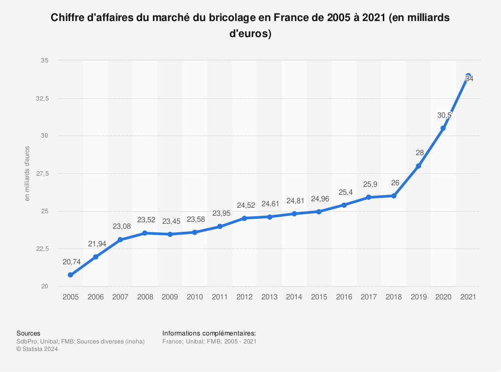 Statistique: Chiffre d'affaires du marché du bricolage en France de 2005 à 2019 (en milliards d'euros) | Statista