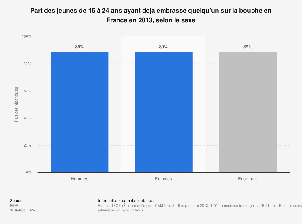 Statistique: Part des jeunes de 15 à 24 ans ayant déjà embrassé quelqu'un sur la bouche en France en 2013, selon le sexe | Statista