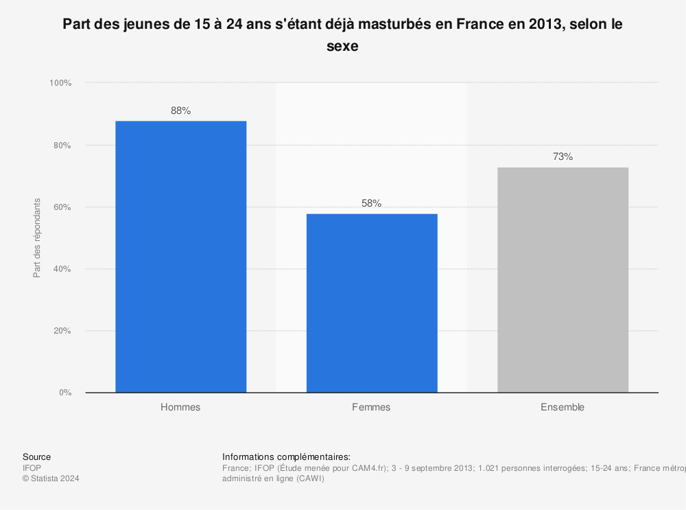 Statistique: Part des jeunes de 15 à 24 ans s'étant déjà masturbés en France en 2013, selon le sexe | Statista