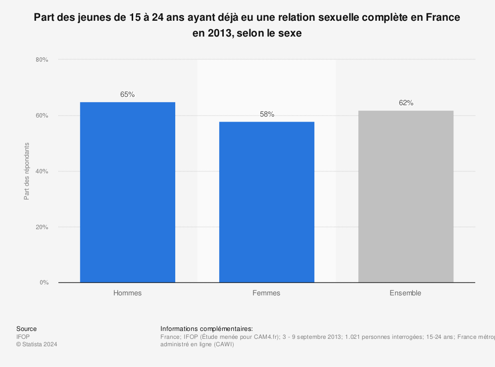 Statistique: Part des jeunes de 15 à 24 ans ayant déjà eu une relation sexuelle complète en France en 2013, selon le sexe | Statista