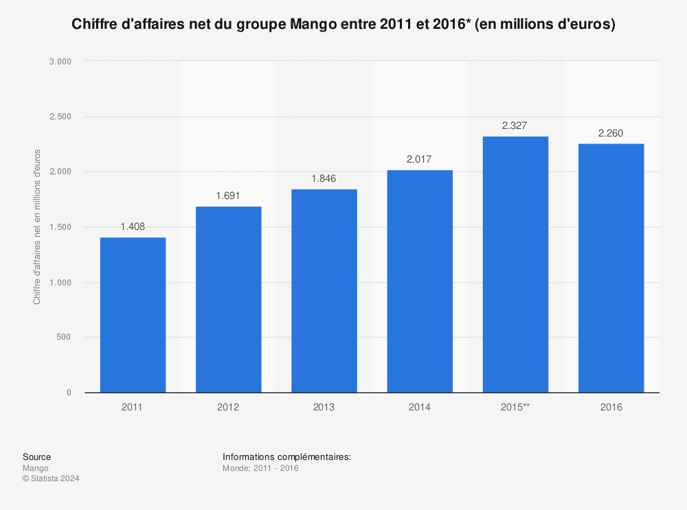 Statistique: Chiffre d'affaires net du groupe Mango entre 2011 et 2016* (en millions d'euros) | Statista