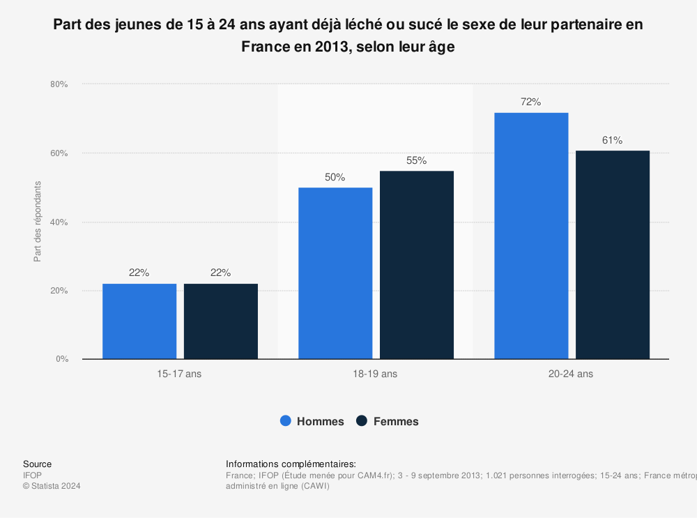 Statistique: Part des jeunes de 15 à 24 ans ayant déjà léché ou sucé le sexe de leur partenaire en France en 2013, selon leur âge | Statista