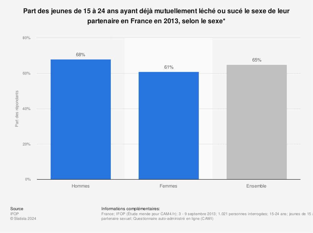 Statistique: Part des jeunes de 15 à 24 ans ayant déjà mutuellement léché ou sucé le sexe de leur partenaire en France en 2013, selon le sexe* | Statista