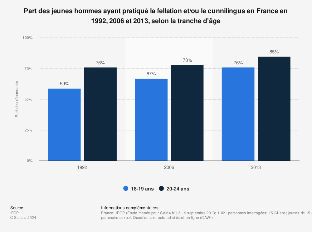 Statistique: Part des jeunes hommes ayant pratiqué la fellation et/ou le cunnilingus en France en 1992, 2006 et 2013, selon la tranche d'âge | Statista