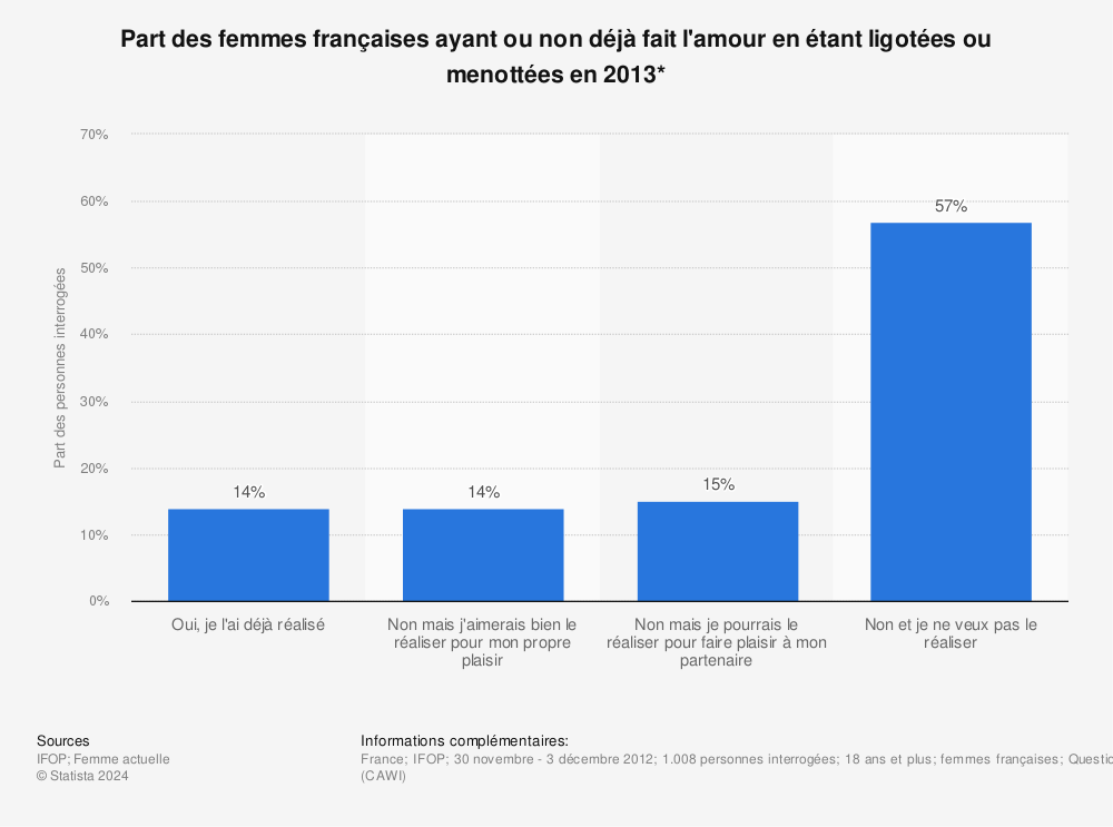 Statistique: Part des femmes françaises ayant ou non déjà fait l'amour en étant ligotées ou menottées en 2013* | Statista