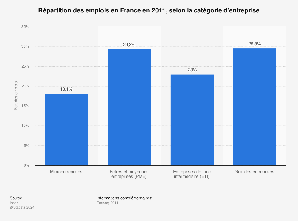 Statistique: Répartition des emplois en France en 2011, selon la catégorie d'entreprise | Statista