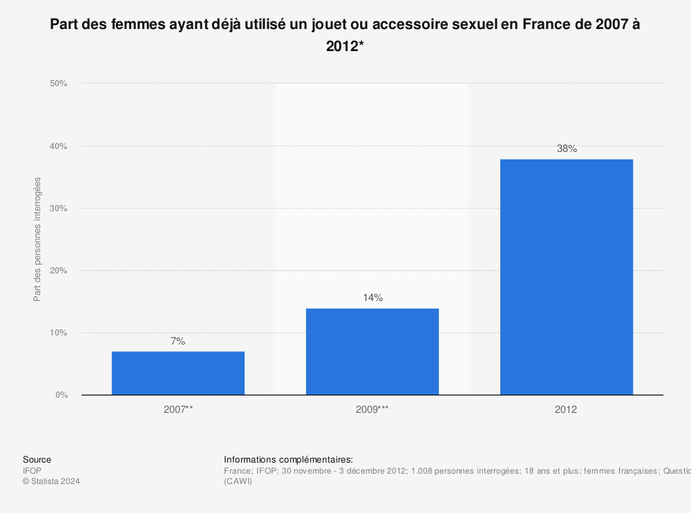 Statistique: Part des femmes ayant déjà utilisé un jouet ou accessoire sexuel en France de 2007 à 2012* | Statista