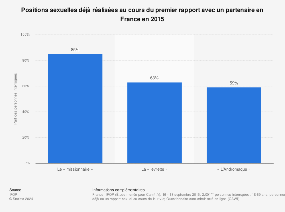 Statistique: Positions sexuelles déjà réalisées au cours du premier rapport avec un partenaire en France en 2015 | Statista