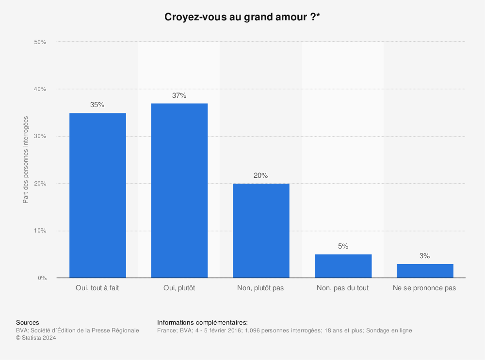 Les Francais Et Le Grand Amour 16 Statista