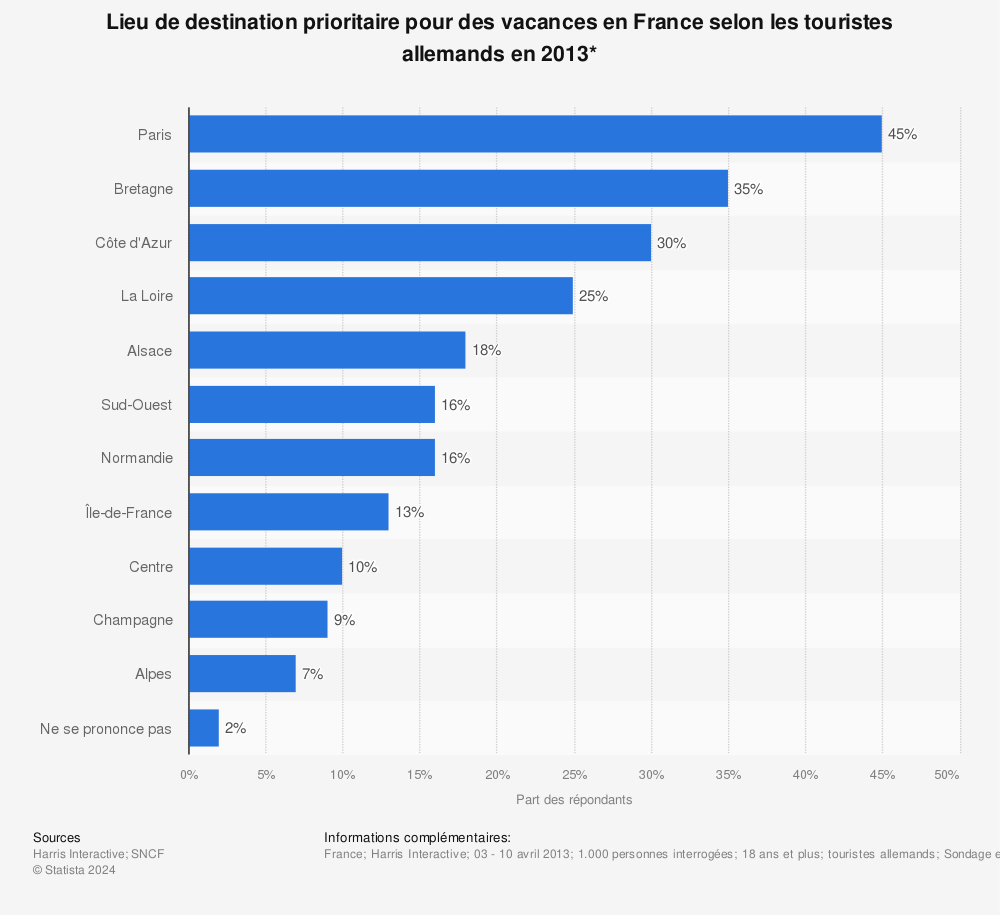 Statistique: Lieu de destination prioritaire pour des vacances en France selon les touristes allemands en 2013* | Statista