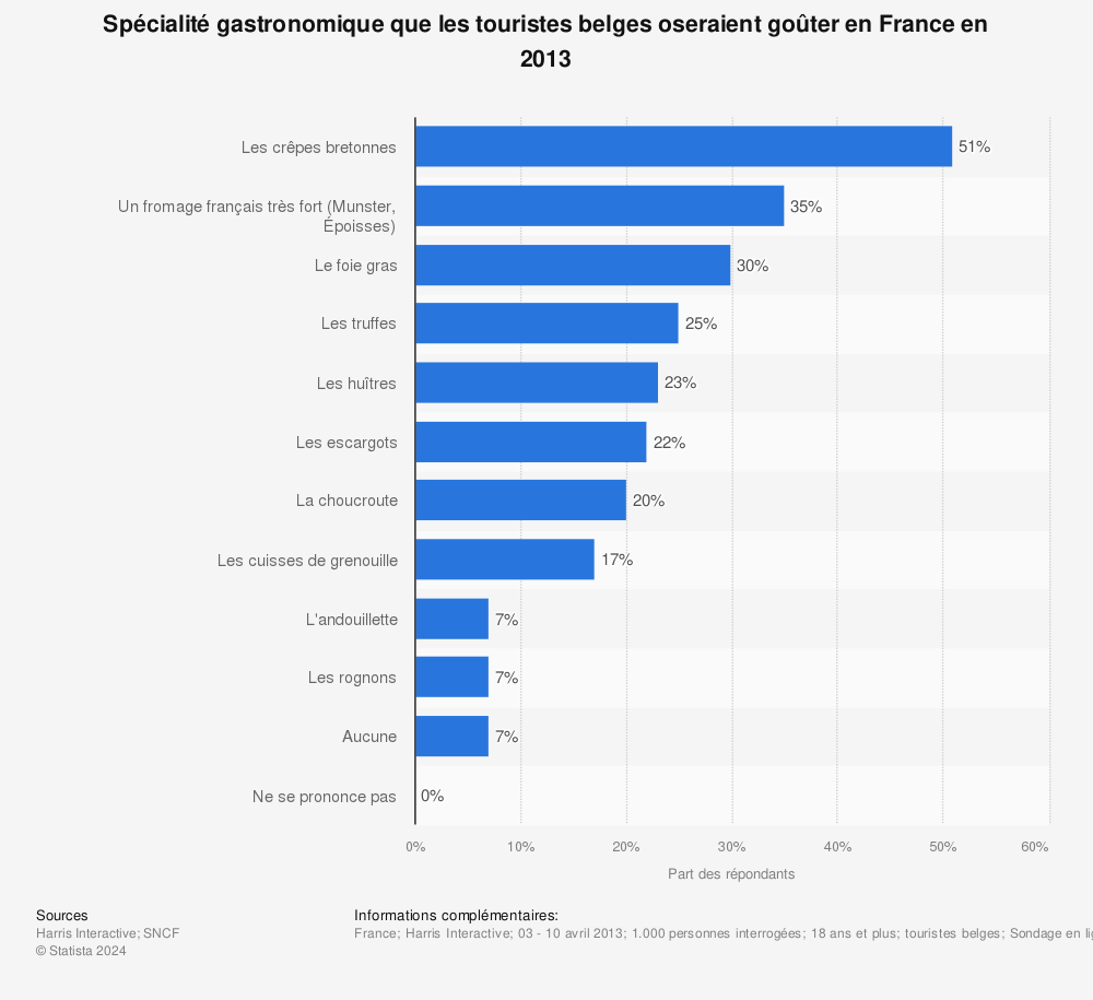 Statistique: Spécialité gastronomique que les touristes belges oseraient goûter en France en 2013 | Statista