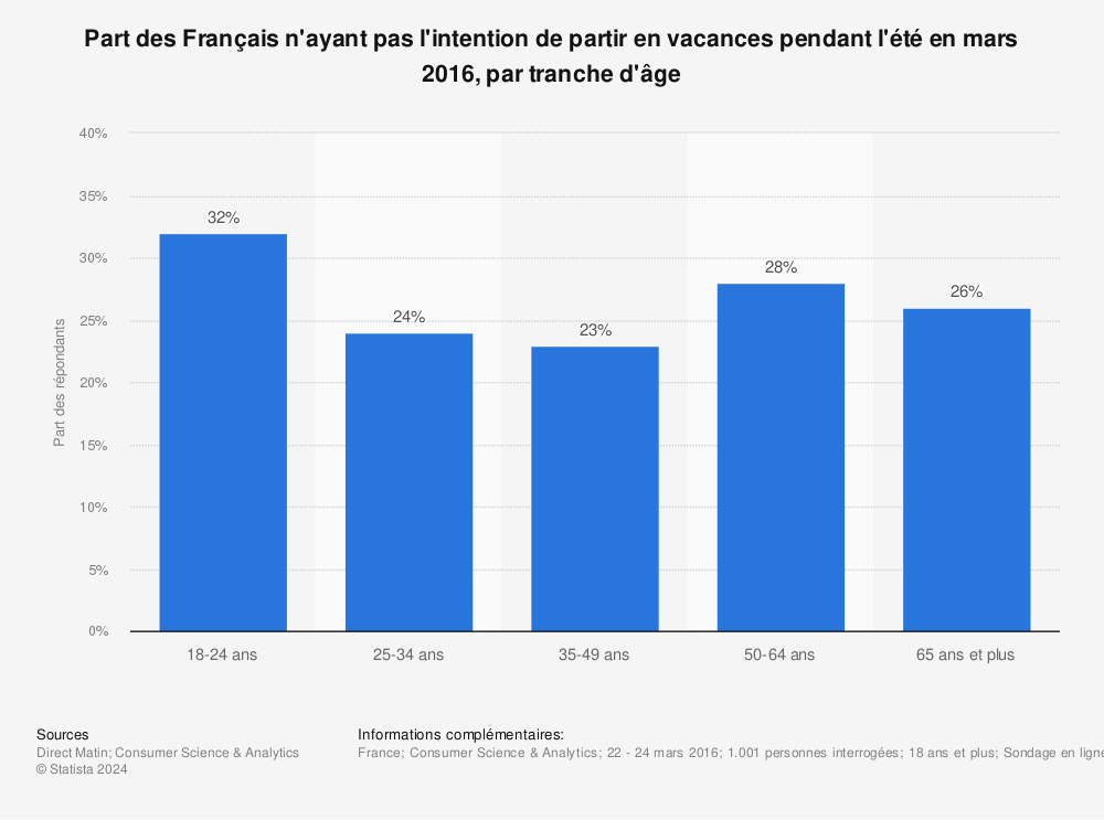 Statistique: Part des Français n'ayant pas l'intention de partir en vacances pendant l'été en mars 2016, par tranche d'âge | Statista