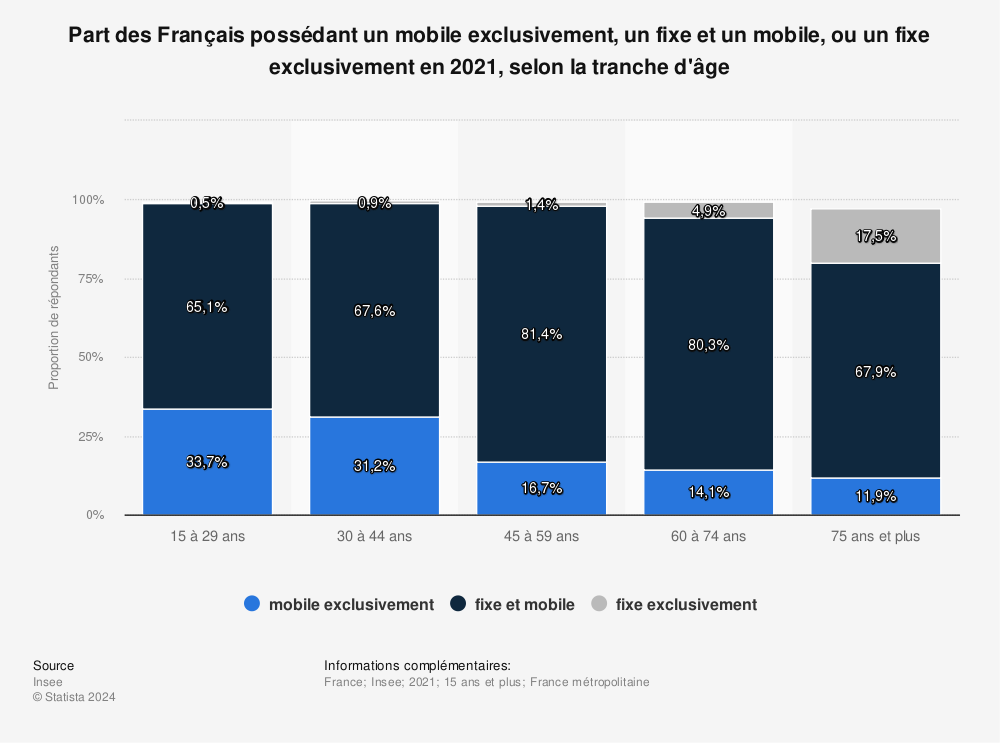 Statistique: Part des Français possédant un mobile exclusivement, un fixe et un mobile, ou un fixe exclusivement en 2021, selon la tranche d'âge | Statista
