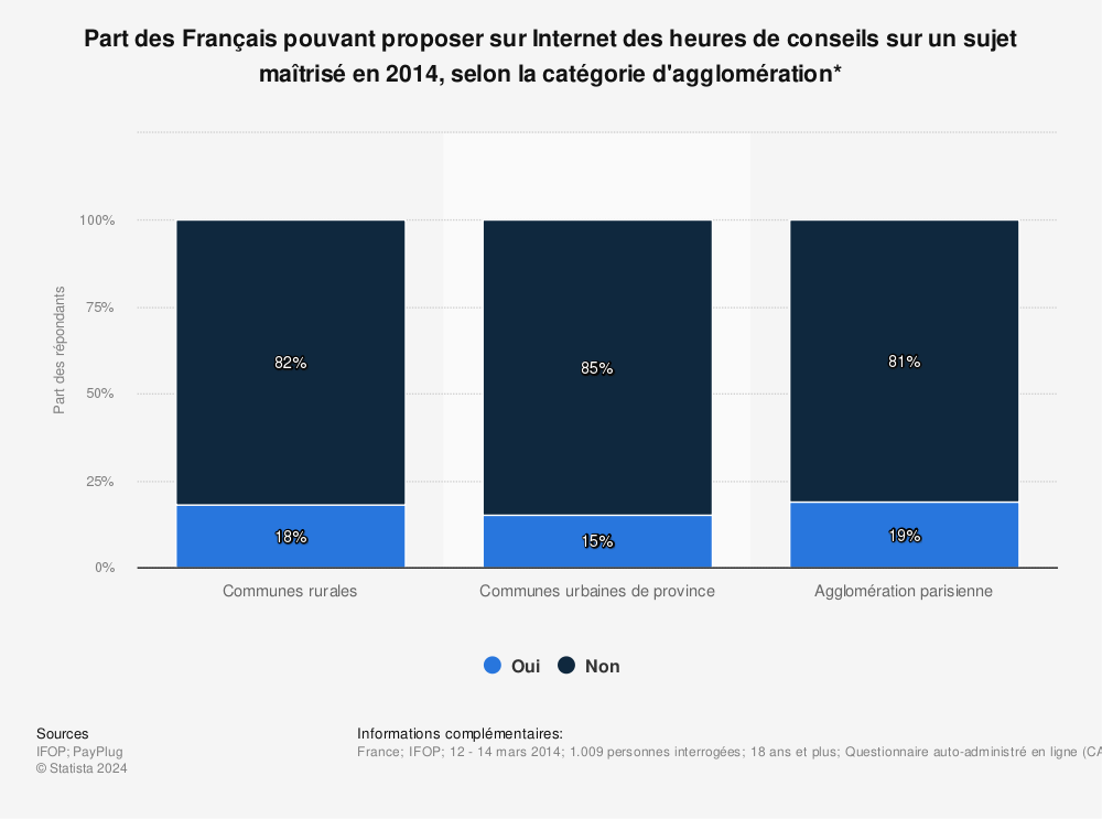 Statistique: Part des Français pouvant proposer sur Internet des heures de conseils sur un sujet maîtrisé en 2014, selon la catégorie d'agglomération* | Statista