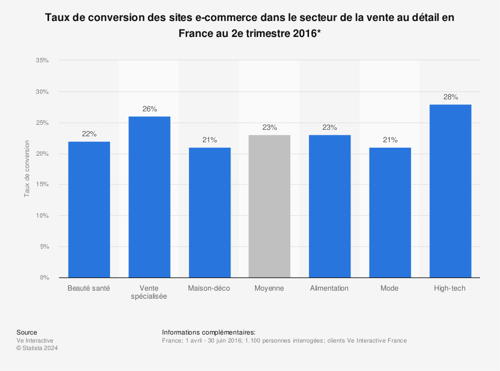 Statistique: Taux de conversion des sites e-commerce dans le secteur de la vente au détail en France au 2e trimestre 2016* | Statista