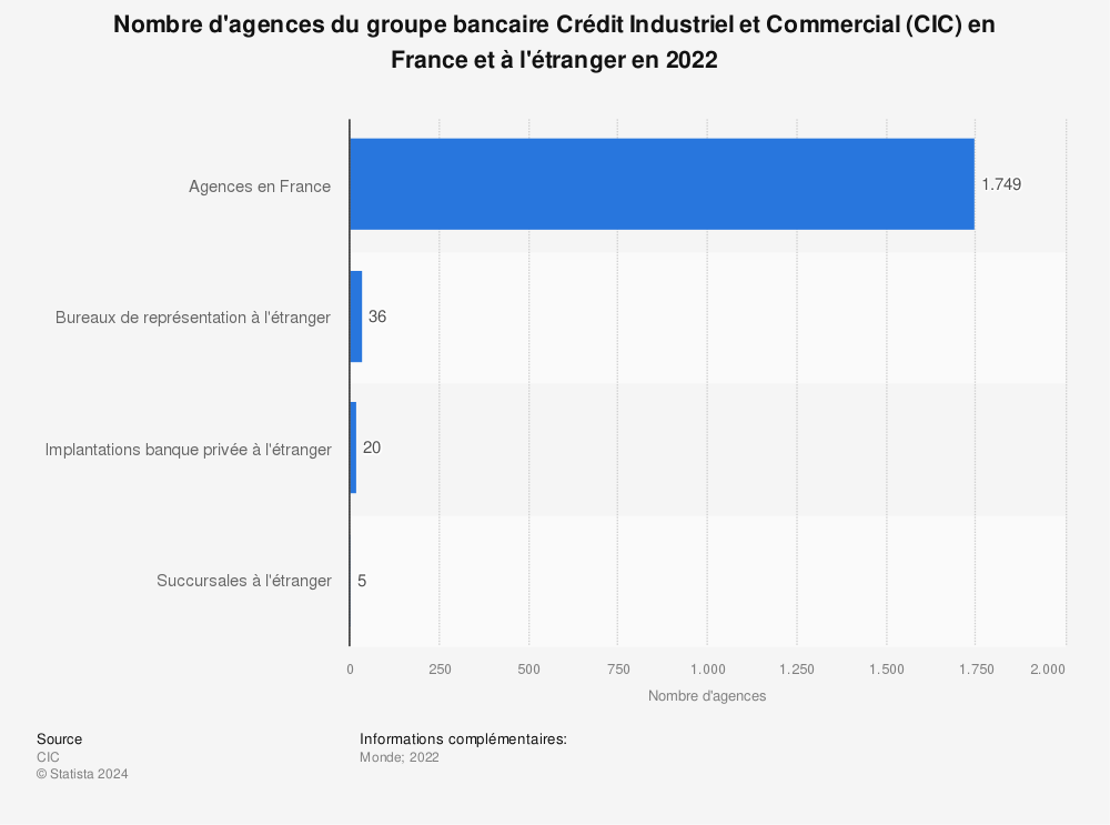 Statistique: Nombre d'agences du groupe bancaire Crédit Industriel et Commercial (CIC) en France et à l'étranger en 2018 | Statista