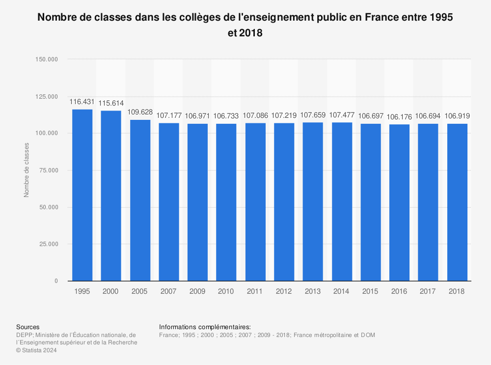 Statistique: Nombre de classes dans les collèges de l'enseignement public en France entre 1995 et 2018 | Statista