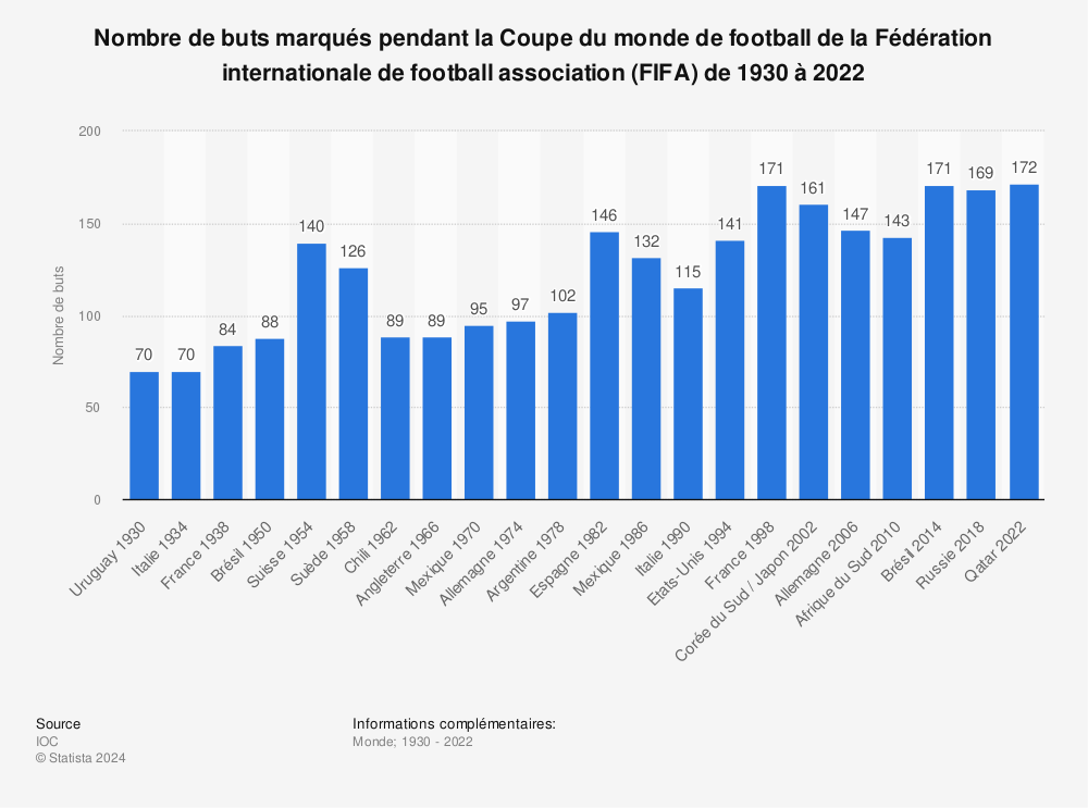 Statistique: Nombre de buts marqués pendant la Coupe du monde de football de la Fédération internationale de football association (FIFA) de 1930 à 2018 | Statista