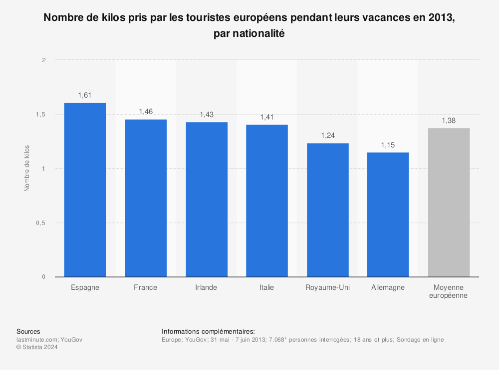 Statistique: Nombre de kilos pris par les touristes européens pendant leurs vacances en 2013, par nationalité | Statista