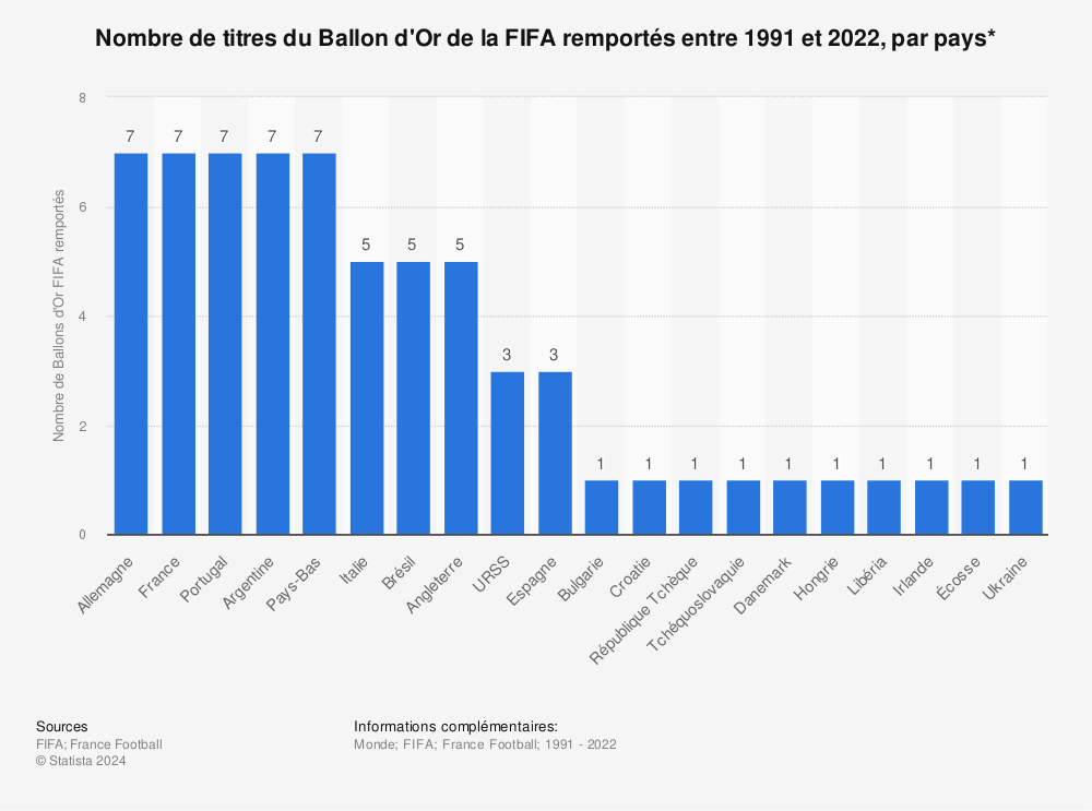 Statistique: Nombre de titres du Ballon d'Or de la FIFA remportés entre 1991 et 2017, par pays* | Statista