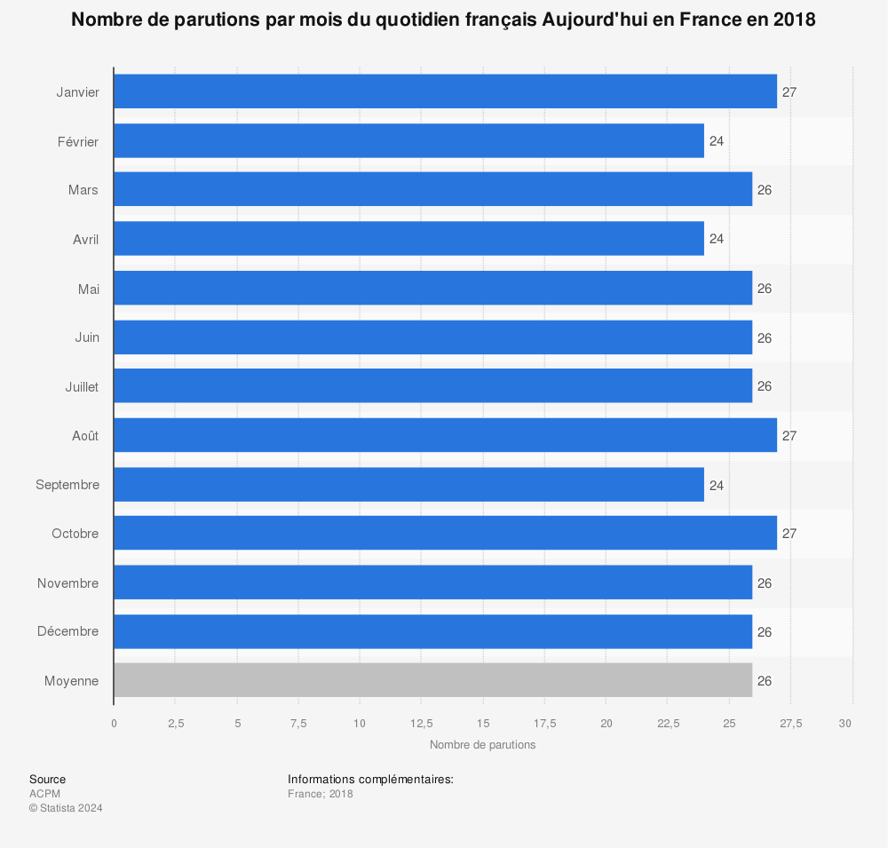 Statistique: Nombre de parutions par mois du quotidien français Aujourd'hui en France en 2018 | Statista