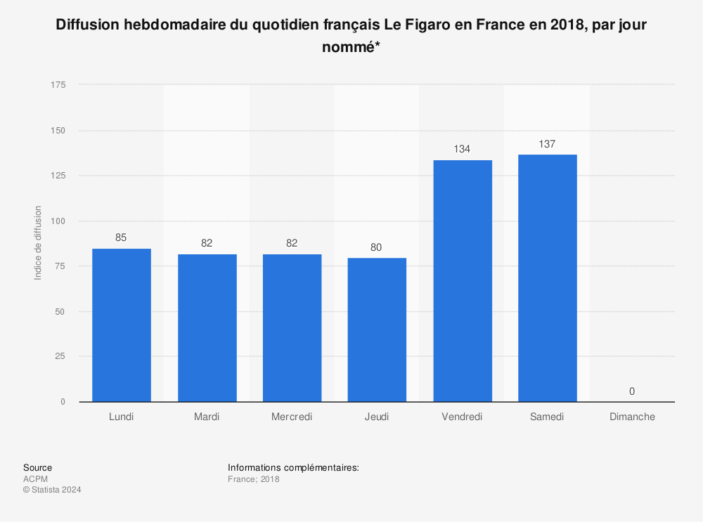 Statistique: Diffusion hebdomadaire du quotidien français Le Figaro en France en 2018, par jour nommé* | Statista