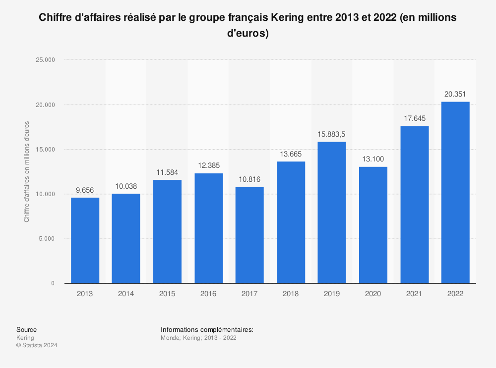 Statistique: Chiffre d'affaires réalisé par le groupe français Kering entre 2013 et 2019 (en millions d'euros) | Statista