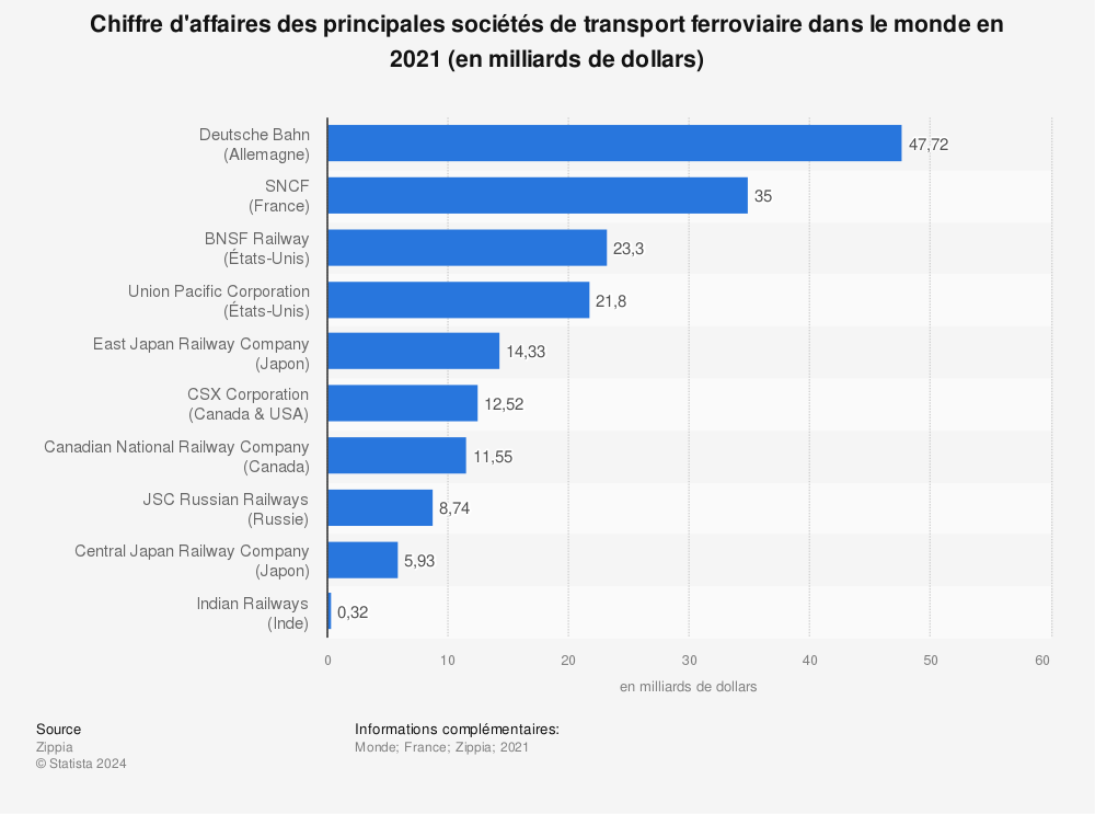 Statistique: Chiffre d'affaires des principales sociétés de transport ferroviaire dans le monde en 2021 (en milliards de dollars) | Statista