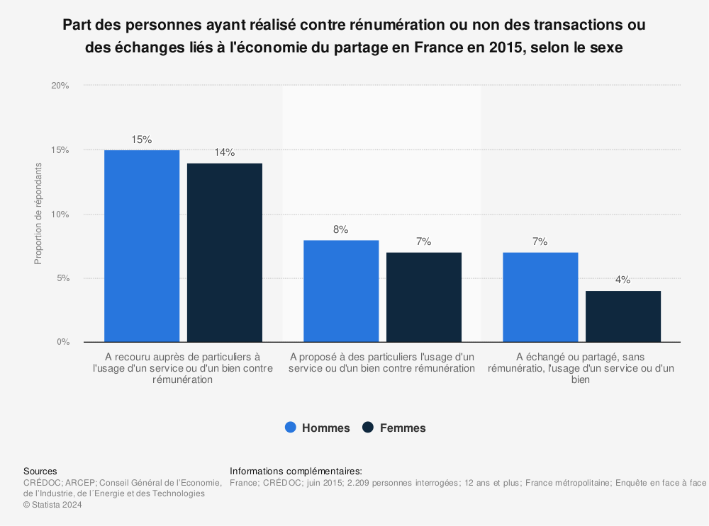 Statistique: Part des personnes ayant réalisé contre rénumération ou non des transactions ou des échanges liés à l'économie du partage en France en 2015, selon le sexe | Statista
