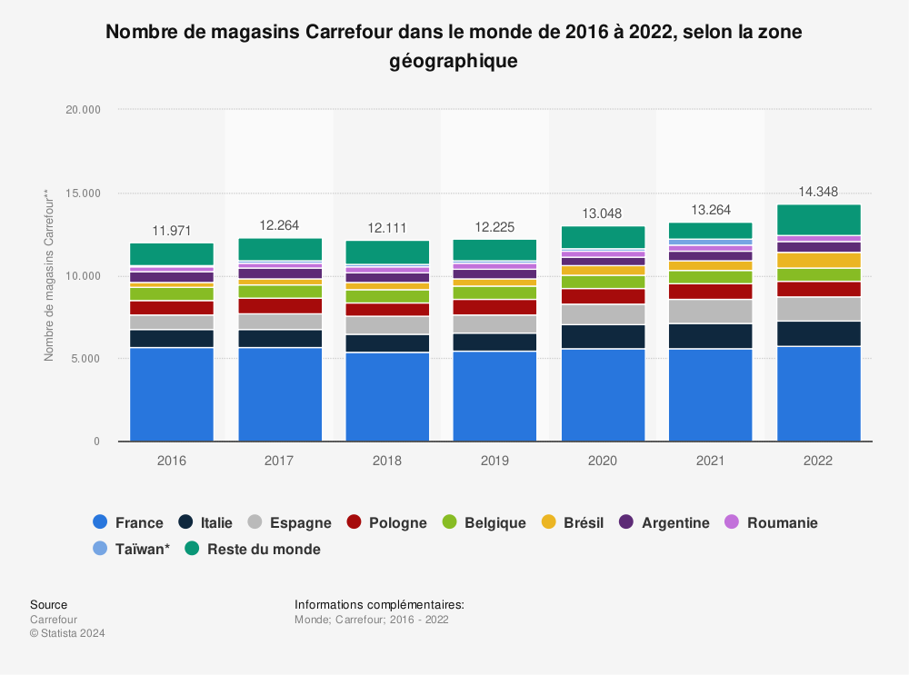 Statistique: Nombre de magasins Carrefour dans le monde de 2016 à 2022, selon la zone géographique  | Statista