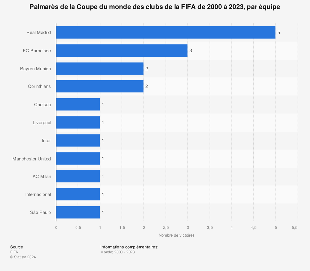 Statistique: Palmarès de la Coupe du monde des clubs de la FIFA de 2000 à 2018, par équipe | Statista