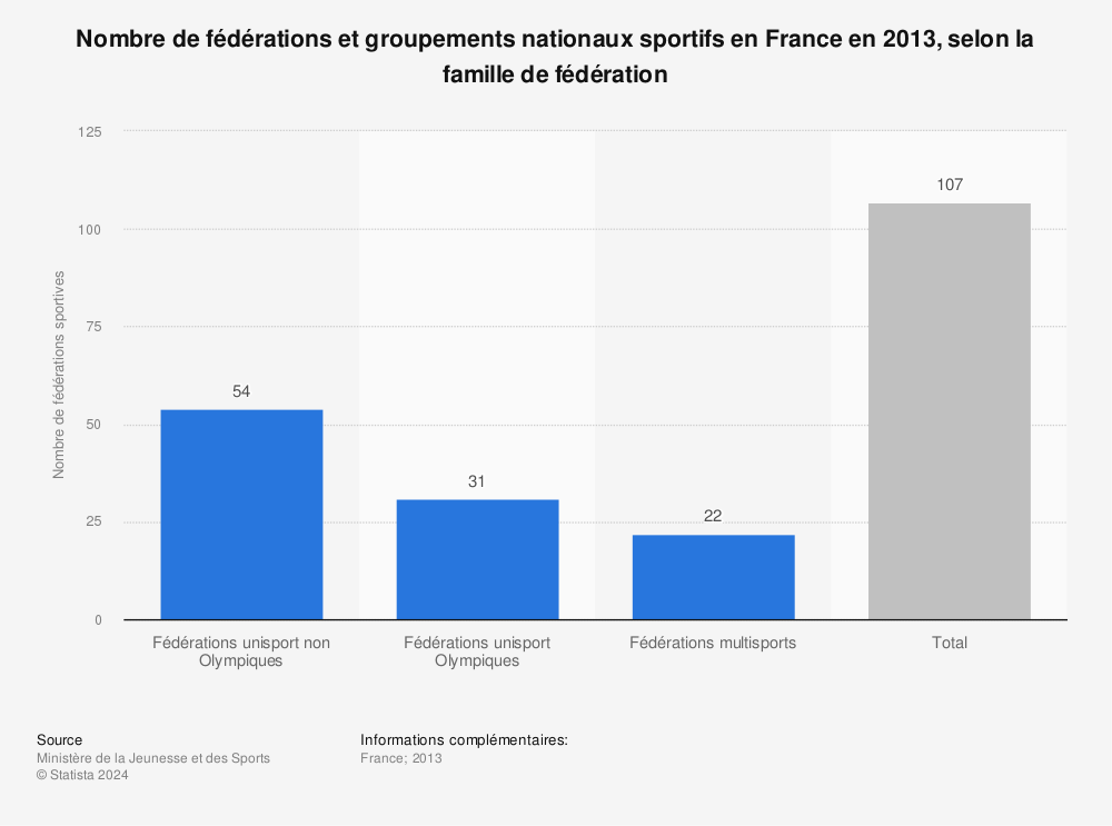 Nombre De Federations Sportives France 2013 Statista