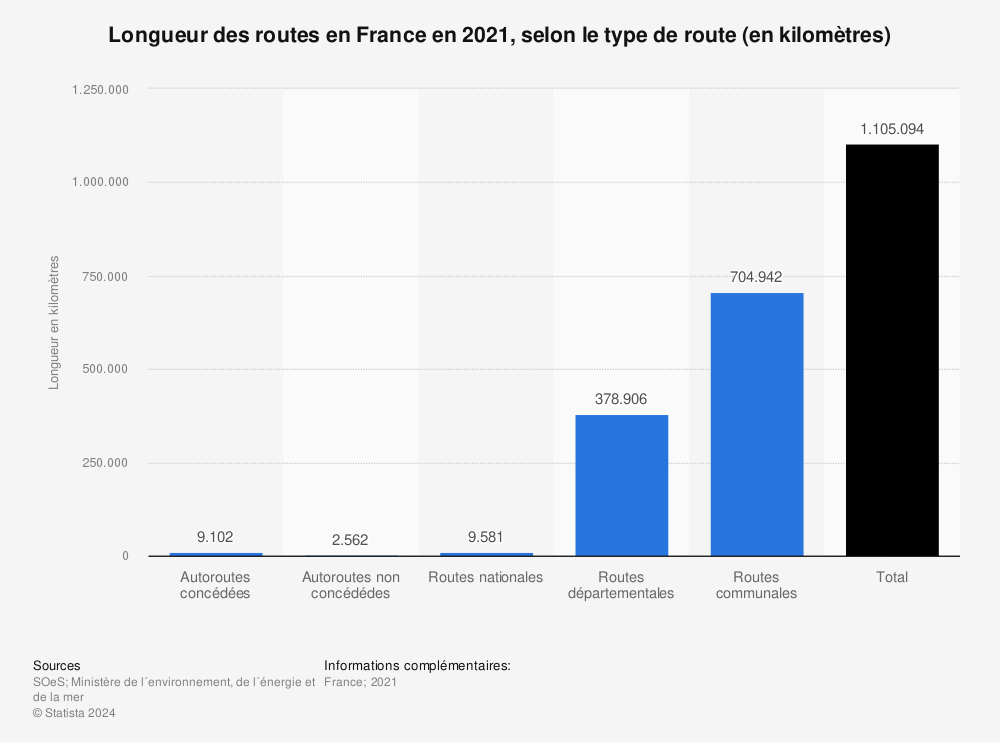 Statistique: Longueur des routes en France en 2021, selon le type de route (en kilomètres) | Statista