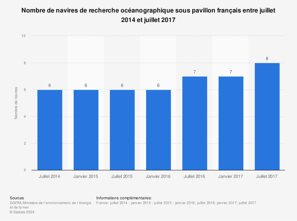 Statistique: Nombre de navires de recherche océanographique sous pavillon français entre juillet 2014 et juillet 2017 | Statista