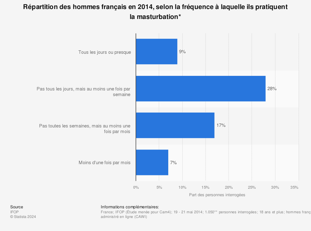 Statistique: Répartition des hommes français en 2014, selon la fréquence à laquelle ils pratiquent la masturbation* | Statista