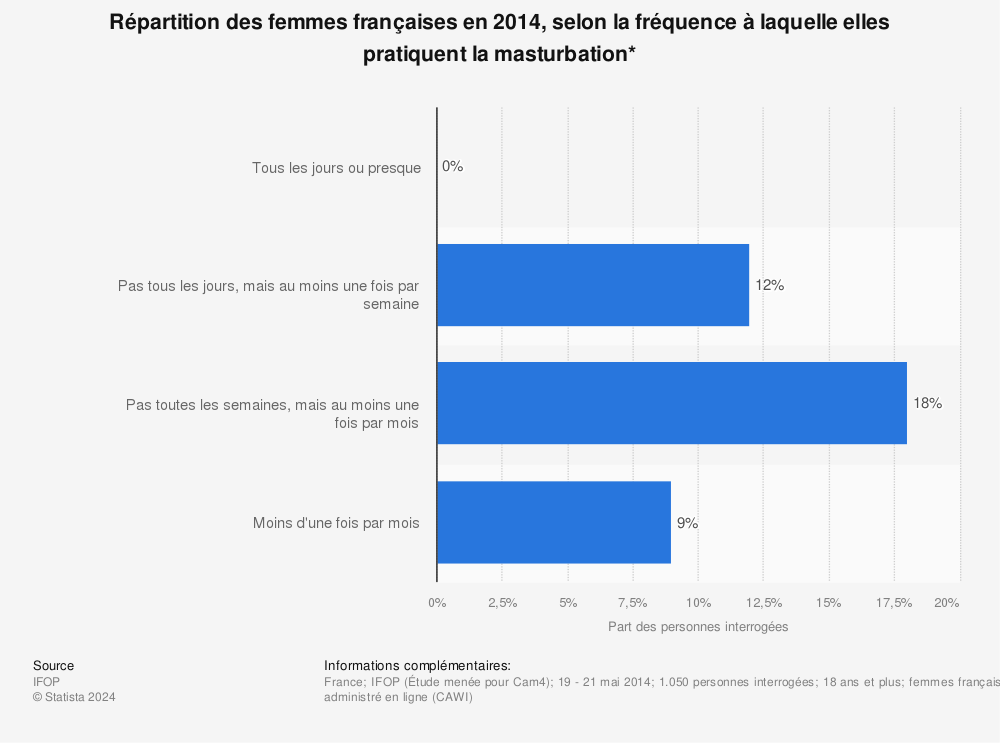 Statistique: Répartition des femmes françaises en 2014, selon la fréquence à laquelle elles pratiquent la masturbation* | Statista