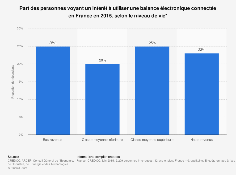 Statistique: Part des personnes voyant un intérêt à utiliser une balance électronique connectée en France en 2015, selon le niveau de vie* | Statista