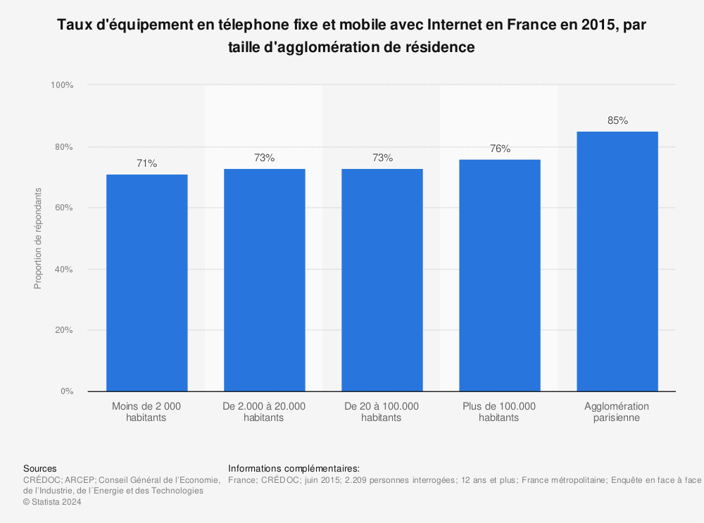 Statistique: Taux d'équipement en télephone fixe et mobile avec Internet en France en 2015, par taille d'agglomération de résidence | Statista