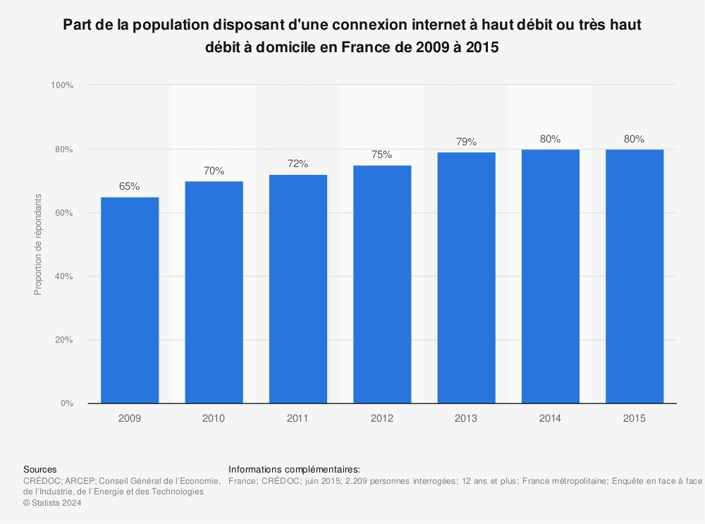 Statistique: Part de la population disposant d'une connexion internet à haut débit ou très haut débit à domicile en France de 2009 à 2015 | Statista