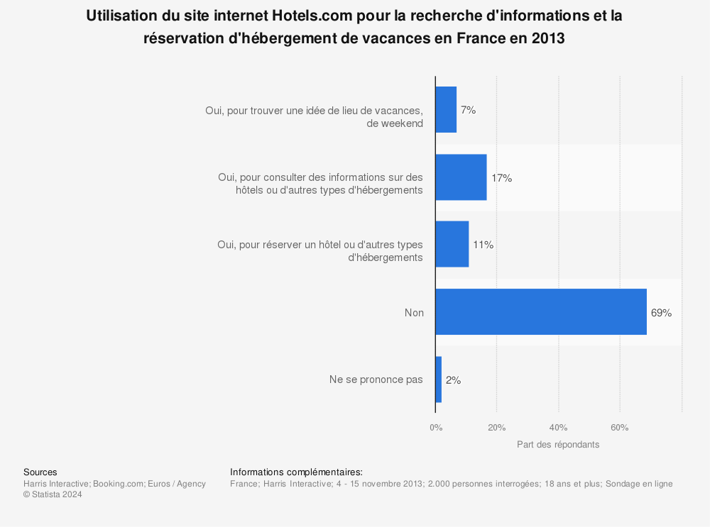 Statistique: Utilisation du site internet Hotels.com pour la recherche d'informations et la réservation d'hébergement de vacances en France en 2013 | Statista