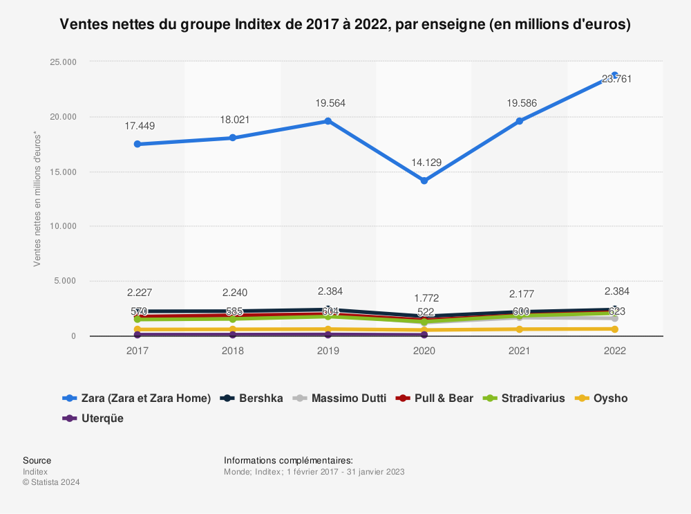 Statistique: Ventes nettes du groupe Inditex de 2017 à 2022, par enseigne (en millions d'euros) | Statista
